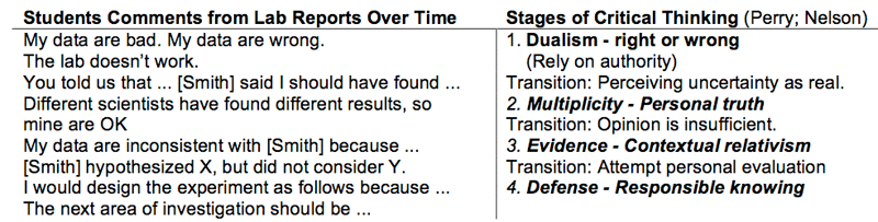 Stages of critical thinking essay   414 words